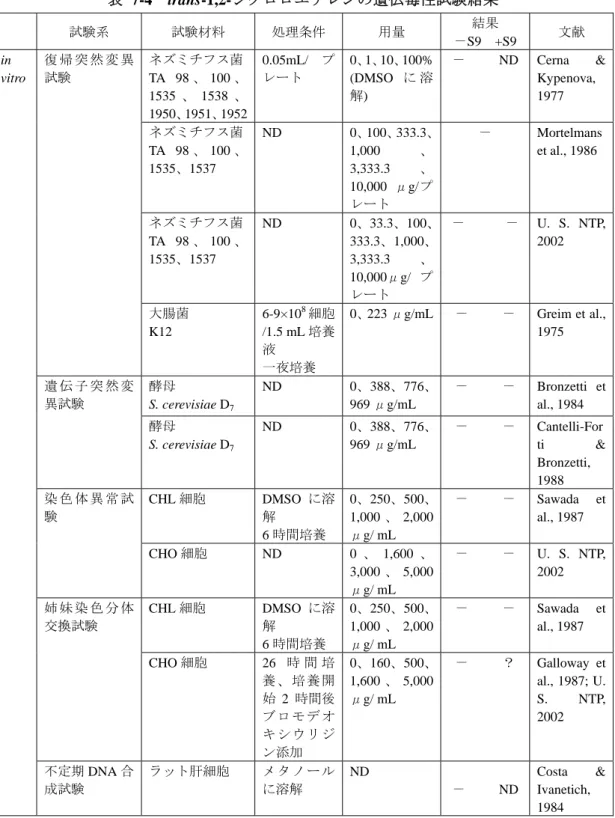 表 7-4  trans-1,2-ジクロロエチレンの遺伝毒性試験結果  試験系  試験材料  処理条件  用量  結果  －S9  +S9  文献  ネズミチフス菌 TA 98 、 100 、 1535 、 1538 、 1950、1951、1952 0.05mL/ プレート  0、1、10、100% (DMSO に 溶解)  －          ND  Cerna  &amp; Kypenova, 1977  ネズミチフス菌 TA 98 、 100 、 1535、1537  ND 0、100、333.3