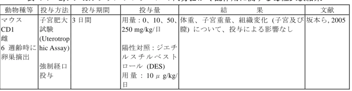 表 7-7  2,4-ジ-tert-ブチルフェノールの内分泌かく乱作用に関する毒性試験結果  動物種等  投与方法  投与期間  投与量  結        果  文献  マウス  CD1  雌  6 週齢時に 卵巣摘出  子宮肥大試験  (Uterotrop hic Assay)  強制経口 投与  3 日間  用量：0、10、50、250 mg/kg/日 陽性対照：ジエチル ス チ ル ベ ス トロール (DES) 用 量 ： 10 μ g/kg/ 日  体重、子宮重量、組織変化  (子宮及び膣)  に