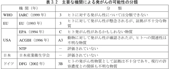 表 3.2  主要な機関による発がんの可能性の分類  機  関（年）  分    類  WHO  IARC（1999 年）  3  ヒトに対する発がん性については分類できない  EU  EU（1993 年）  3  ヒトに対して発がん性が懸念されるが、証拠が不十分な物 質  EPA（1994 年）  C  ヒト発がん性があるかもしれない物質  ACGIH（1996 年）  A3  動物に対して発がん性が確認されたが、ヒトへの関連性は 不明な物質 USA  NTP  －  評価されていない  日本  日本産業