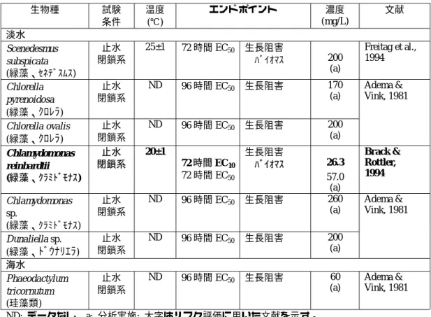 表 7-2 藻類に対する 1,1,2-トリクロロエタンの毒性試験結果  生物種  試験  条件  温度 (℃)  エンドポイント  濃度  (mg/L)  文献  淡水  Scenedesmus  subspicata  (緑藻、ｾﾈﾃﾞｽﾑｽ)  止水  閉鎖系  25±1  72 時間 EC 50 生長阻害 ﾊﾞｲｵﾏｽ  200 (a)  Freitag et al., 1994  Chlorella  pyrenoidosa  (緑藻、 ｸﾛﾚﾗ )  止水  閉鎖系  ND  96 時間 EC 5