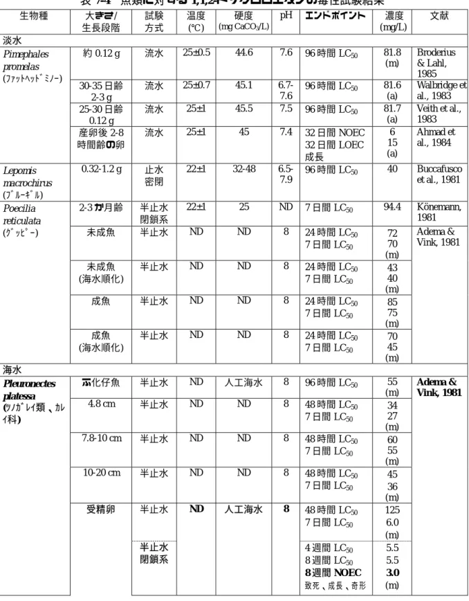 表 7-4 魚類に対する 1,1,2-トリクロロエタンの毒性試験結果  生物種  大きさ/  生長段階  試験 方式  温度 (℃)  硬度 (mg CaCO 3 /L) pH エンドポイント  濃度 (mg/L)  文献  淡水  約 0.12 g  流水  25±0.5 44.6 7.6 96 時間 LC 50 81.8  (m)  Broderius &amp; Lahl,  1985  30-35 日齢  2-3 g  流水  25±0.7 45.1 6.7-7.6 96 時間 LC 50 81.6
