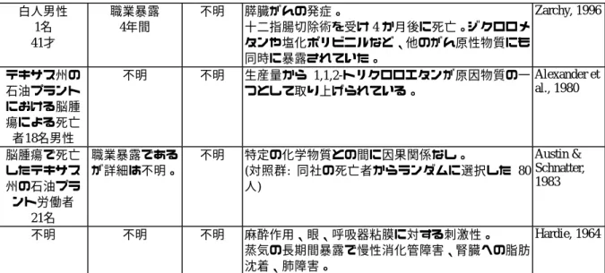 表 8-2  1,1,2-トリクロロエタンの急性毒性試験結果  マウス  ラット  モルモット  ウサギ  イヌ  経口 LD 50 378-491 mg/kg  836-1,140 mg/kg  ND  ND  721.6 mg/kg  吸入 LC 50 416 ppm (6 時間)  2,000 ppm (4 時間)  1,654 ppm (6 時間)  500-1,489 ppm (8 時間) ND ND  ND  経皮 LD 50 ND ND  963-1,925 mg/kg <721 mg/