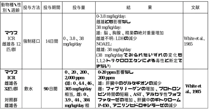 表 8-4  1,1,2-トリクロロエタンの反復投与毒性試験結果  動物種・性 別・週齢  投与方法 投与期間  投与量  結    果  文献  マウス  ICR  雌雄各 12 匹/群  強制経口 14日間  0、3.8、38 mg/kg/day  0-3.8 mg/kg/day:  雌雄とも影響なし 38 mg/kg/day:  雄:  脳、胸腺、精巣の絶対重量増加 雌雄不明: LDHの減少 NOAEL: 雌雄: 38 mg/kg/day  (38 mg/kg/day で み ら れ た い ず れ 