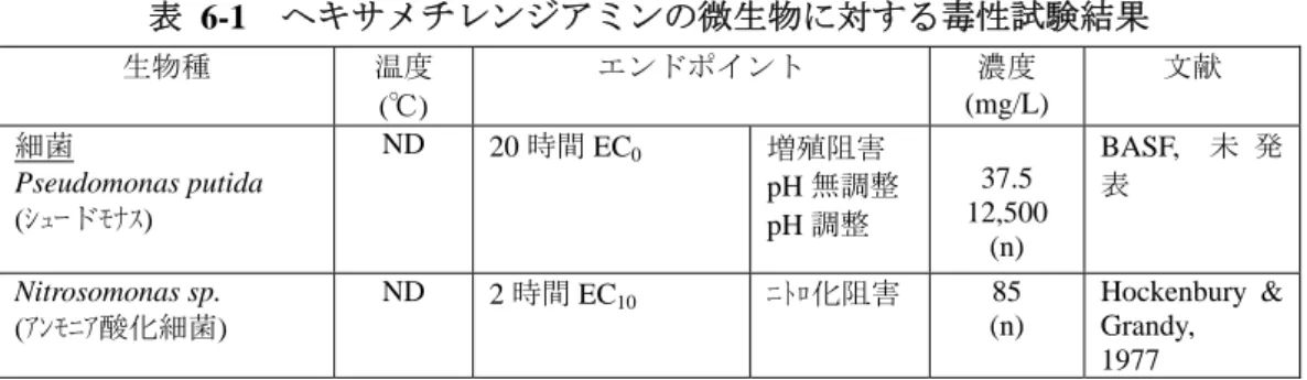 表 6-1  ヘキサメチレンジアミンの微生物に対する毒性試験結果  生物種  温度  (℃)  エンドポイント  濃度  (mg/L)  文献  細菌  Pseudomonas putida  (ｼｭｰドﾓﾅｽ)  ND  20 時間 EC 0 増殖阻害  pH 無調整 pH 調整  37.5  12,500  (n)  BASF,  未 発表  Nitrosomonas sp