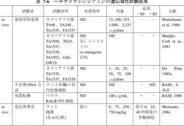 表 7-6  ヘキサメチレンジアミンの遺伝毒性試験結果  試験系  試験材料  処理条件  用量  結果  －S9  ＋S9  文献  ネズミチフス菌 TA98 、 TA100 、 TA1535、TA1537 ND 33、 100、 333、1,000、3,333 μg/plate  －        － Mortelmanset al., 1986  ネズミチフス菌 TA1950、TS24、 TA1537、 TA1538、 TA1952、G46、 GW19  ND  注）ニトリルとのco-mutageni