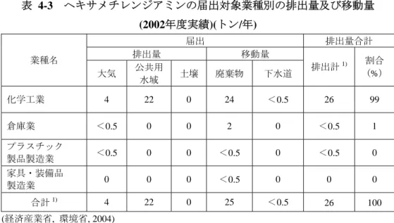 表 4-3  ヘキサメチレンジアミンの届出対象業種別の排出量及び移動量  (2002年度実績)(トン/年)  届出  排出量合計  排出量  移動量  業種名  大気  公共用 水域  土壌 廃棄物 下水道  排出計 1) 割合 (%)  化学工業  4 22 0 24 ＜0.5  26 99  倉庫業  ＜0.5  0 0 2  0  ＜0.5  1  プラスチック  製品製造業  ＜0.5  0 0  ＜0.5  0  ＜0.5  0  家具・装備品  製造業  0 0 0  ＜0.5  0 0  0 