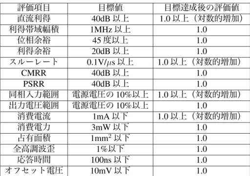 Table 5.1: 目標値と目標達成後の評価値 評価項目 目標値 目標達成後の評価値 直流利得 40dB 以上 1.0 以上（対数的増加） 利得帯域幅積 1MHz 以上 1.0 位相余裕 45 度以上 1.0 利得余裕 20dB 以上 1.0 スルーレート 0.1V/µs 以上 1.0 以上（対数的増加） CMRR 40dB 以上 1.0 PSRR 40dB 以上 1.0 同相入力範囲 電源電圧の 10% 以上 1.0 以上（対数的増加） 出力電圧範囲 電源電圧の 10% 以上 1.0 消費電流 1mA 