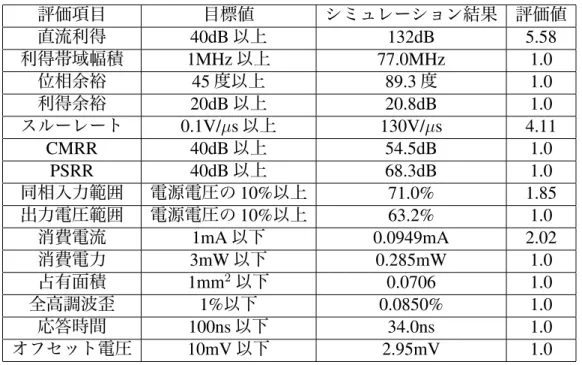 Table 5.3: 最終回路のシミュレーションと評価値 評価項目 目標値 シミュレーション結果 評価値 直流利得 40dB 以上 132dB 5.58 利得帯域幅積 1MHz 以上 77.0MHz 1.0 位相余裕 45 度以上 89.3 度 1.0 利得余裕 20dB 以上 20.8dB 1.0 スルーレート 0.1V/µs 以上 130V/µs 4.11 CMRR 40dB 以上 54.5dB 1.0 PSRR 40dB 以上 68.3dB 1.0 同相入力範囲 電源電圧の 10% 以上 71.0% 