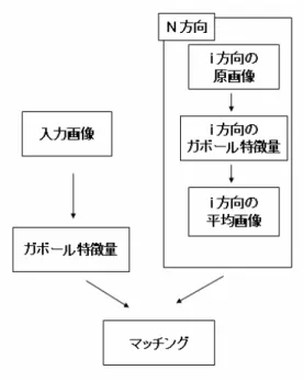 図 ２:  処 理 の 流 れ い る ． SSDA 法 は ，対 象 画 像 f ( x , y ) と モ デ ル 画 像 ),(mnt の 各 画 素 に 対 し ， 以 下 の 一 致 度 を 求 め る ． ∑∑ = = −−+−+=MmNn nmtynxmfyxs11 |),()1,1(|),(   (4)  こ の 一 致 度 が 最 大 と な る 方 向 を ，顔 の 向 き の 推 定 結 果 と す る ．     4