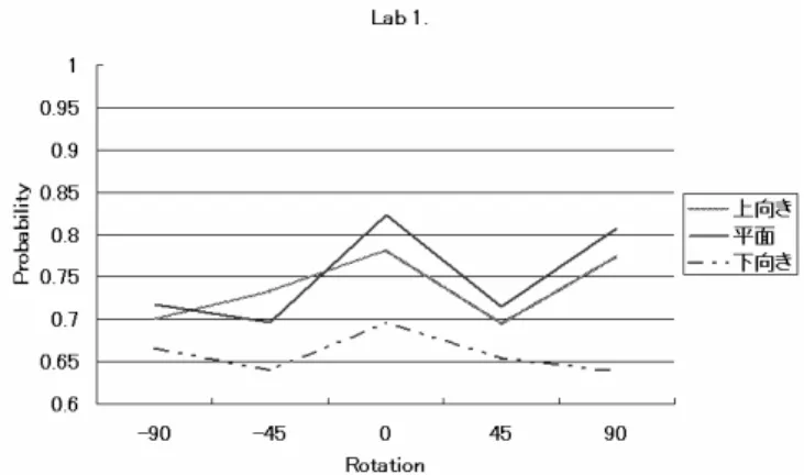 表 １ ： マ ッ チ ン グ 処 理 の 検 証 結 果  θ =0  θ =45  θ =90  θ =135  -90(上 )  72.52% 50.26% 15.28% 49.89% -45(上)   80.22% 42.56% 41.62% 44.56% 0  ( 上 )   89.75% 60.37% 75.63% 48.23% +45(上)  75.13% 43.89% 55.41% 37.33% +90 (上)  64.43% 39.23% 18.73% 45.48% -90(中 )  55