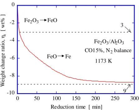 図 3-6  Fe 2 O 3 /Al 2 O 3 の CO/N 2 還元雰囲気下における重量変化率