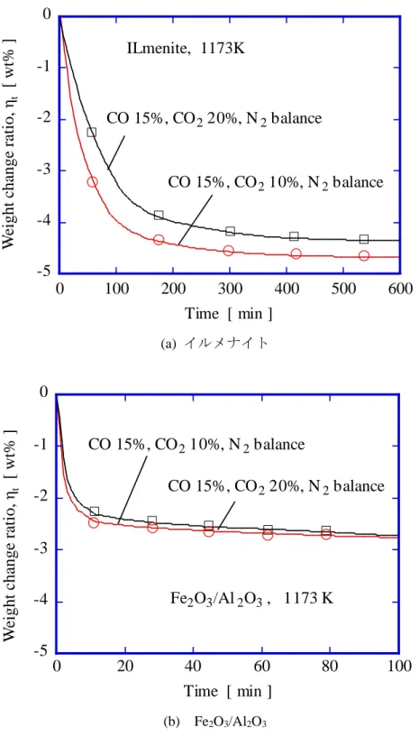 図 3-9  CO 2 存在下における CO による酸素キャリアの還元; 