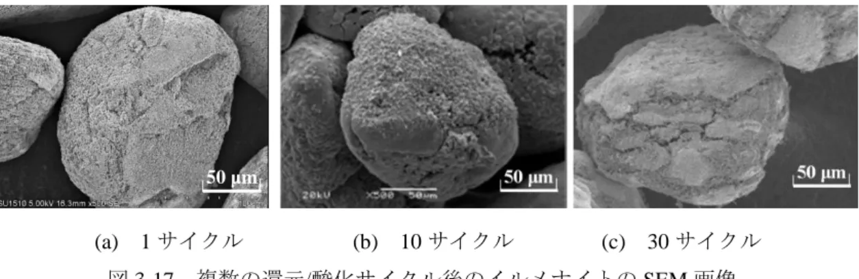 図 3-16(a)と図 3-11(a)を比較すると、1 サイクル目以降の(CO+CO 2 )/N 2 における還元速度