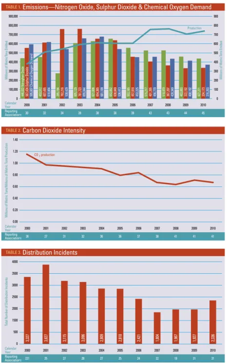 TABLE 1.  Emissions—Nitrogen Oxide, Sulphur Dioxide &amp; Chemical Oxygen Demand