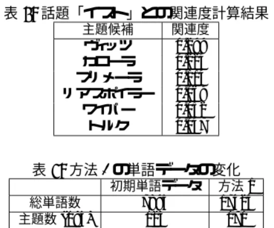表 6: 話題「イスト」との関連度計算結果 主題候補 関連度 ヴィッツ 0.299 カローラ 0.224 プリメーラ 0.114 リアスポイラー 0.069 ワイパー 0.052 トルク 0.047 表 7: 方法 1 の単語データの変化 初期単語データ 方法 1 総単語数 7895 17424 主題数 (195) 123 171 また、表 6 では、単語データを作成する際に主題を抽 出する処理を行い、話題と主題候補との関連度の結果の 例を示す。話題はイスト ( 車名）である。これによって、 学習の際にイス