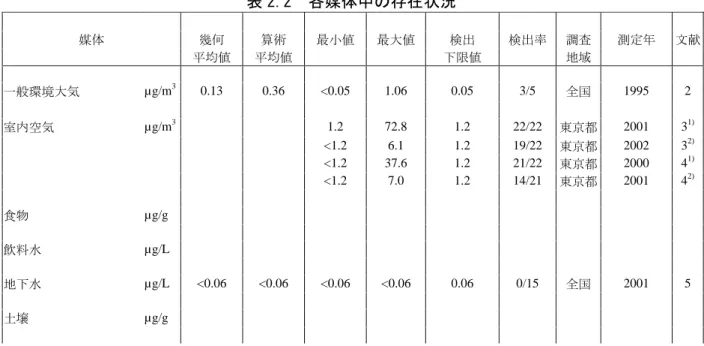 表 2.1  Level III Fugacity Model による媒体別分配割合（％） 