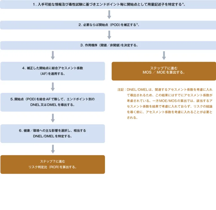 図 3：ハザード判定プロセス： DNEL 及び MOE/MOS 1. 入手可能な情報及び毒性試験に基づきエンドポイント毎に開始点として用量記述子を特定する a 。 2. 必要ならば開始点（POD）を補正する b 。 3