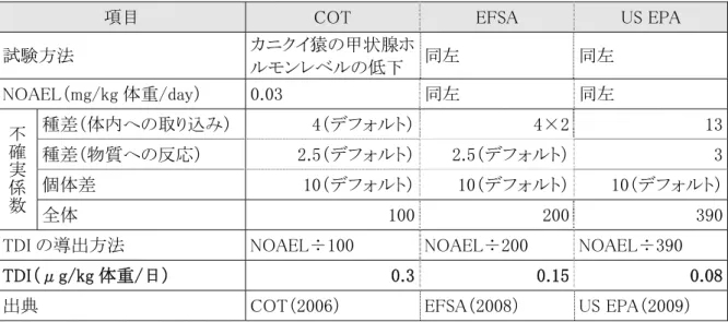 表  ２-3  PFOS の耐容一日摂取量（TDI）の設定値 