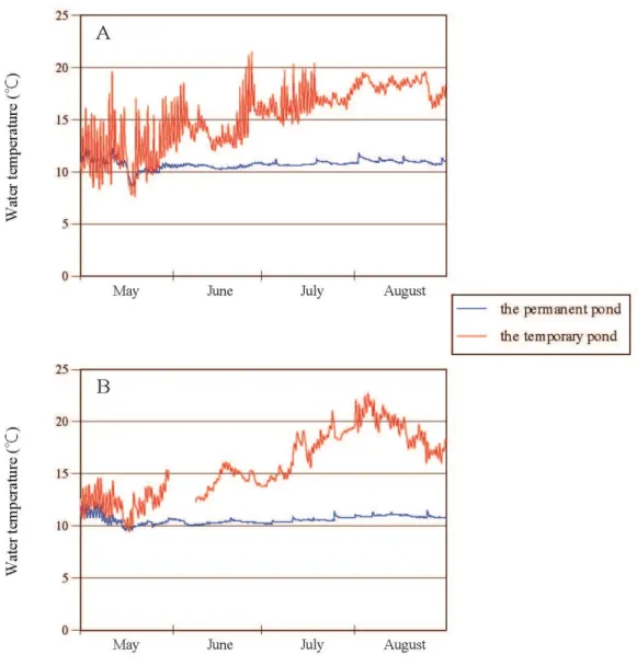 Fig. 3. Comparison water temperature between the permanent pond and the  temporary pond from May 1 to Aug