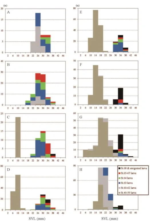 Fig. 4-1. Size frequency histograms with composition of developmental stages of  larva H