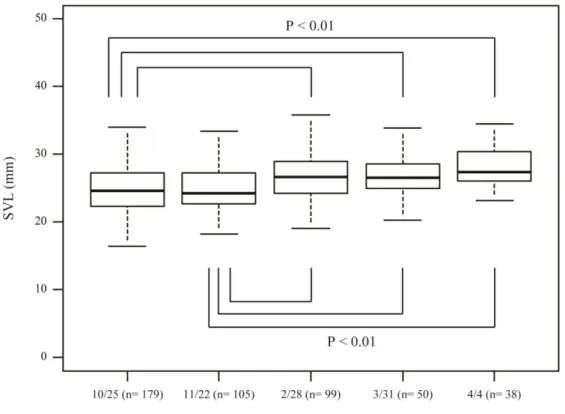 Fig. 6. Comparison of SVL in 2014 wintering cohort. Boxes indicate interquartile  range, the thick horizontal bar in boxes indicates median, and the whiskers indicate  range of data