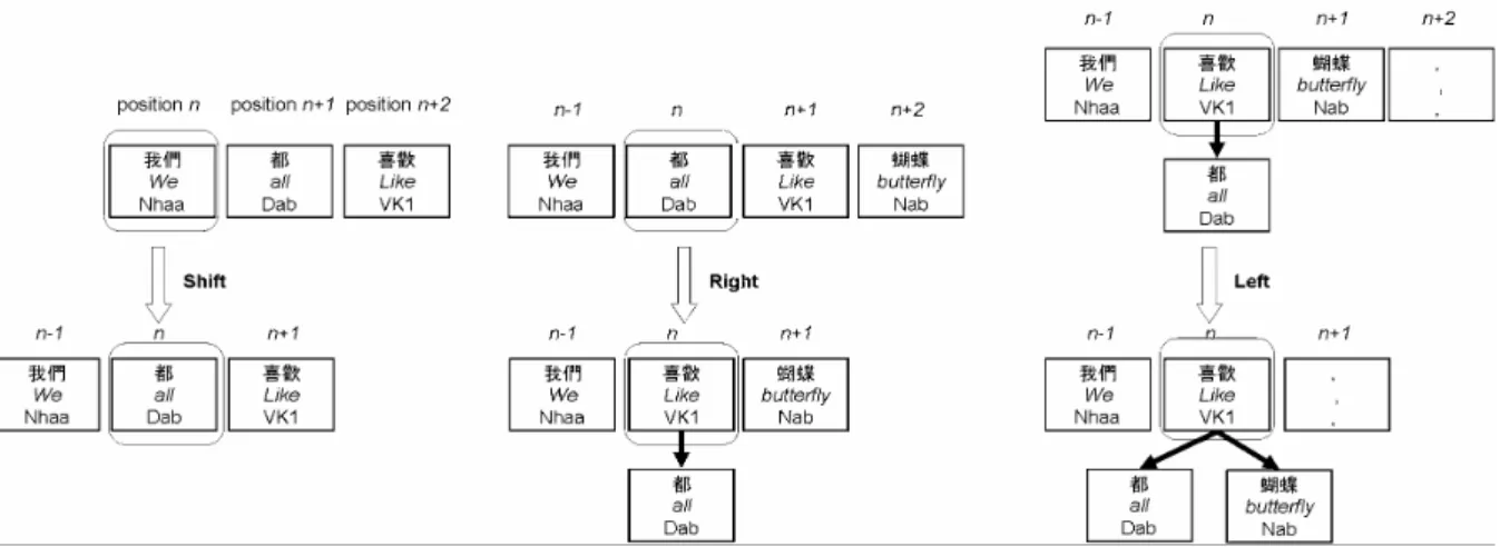 Figure 1: Three operations of Yamada’s model 
