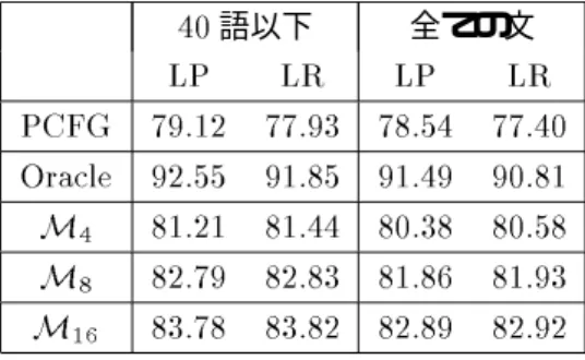 表 )8 単語列を入力とした場合の結果 &amp; ++' .; 語以下 全ての文 ? ?@ ? ?@  19)+ 119, 12/. 11.; > 9+// 9)2/ 9).9 9;2)   2)+) 2).
