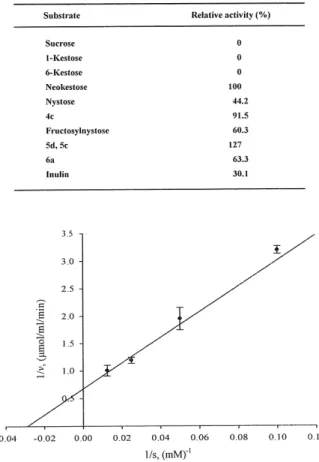 Fig.  3.  Lineweaver-Burk  plot  for  hydrolysis  of  nystose  by  AoEH4. 0.025 A Neokestose_  n  ""^^"'"'`"°'" 