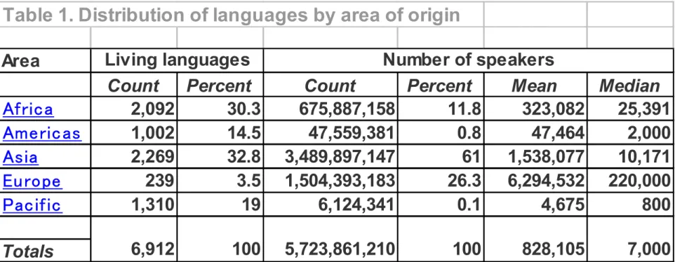 Table 1. Distribution of languages by area of origin
