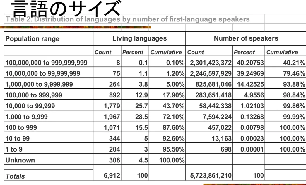 Table 2. Distribution of languages by number of first-language speakers