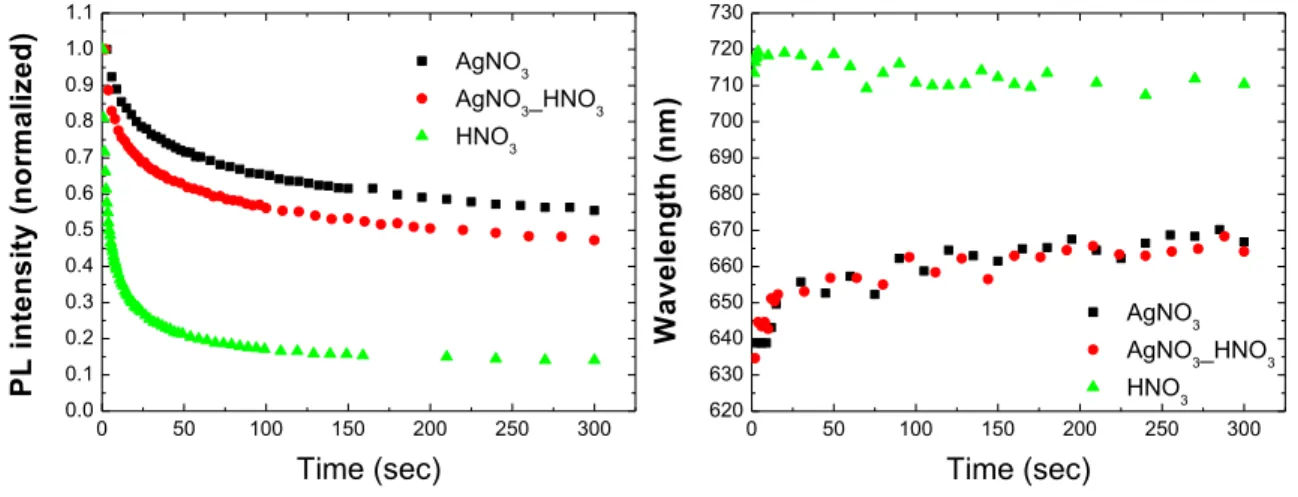 Fig. 3.20 ࡣࠊస〇ࡋࡓヨᩱ࡟⣸እග㸦 He-Cd ࣮ࣞࢨ࣮㸧 325 nm ࢆ↷ᑕࡋࠊ PL ࢫ࣌ࢡࢺࣝ