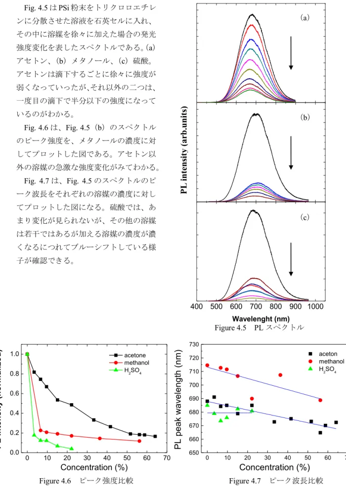 Figure 4.5  PL ࢫ࣌ࢡࢺࣝ