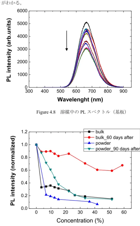 Figure 4.8  ⁐፹୰ࡢ PL ࢫ࣌ࢡࢺࣝ㸦ᇶᯈ㸧