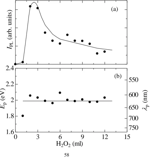 Fig. 3.12(a)  にH 2 O 2 の濃度を変化させて作製したSiナノワイヤのPL積分強度を示す。H 2 O 2