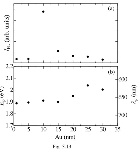 Fig. 3.13(a)  に堆積させるAuの厚さを変化させて作製したSiナノワイヤのPL積分強度を示