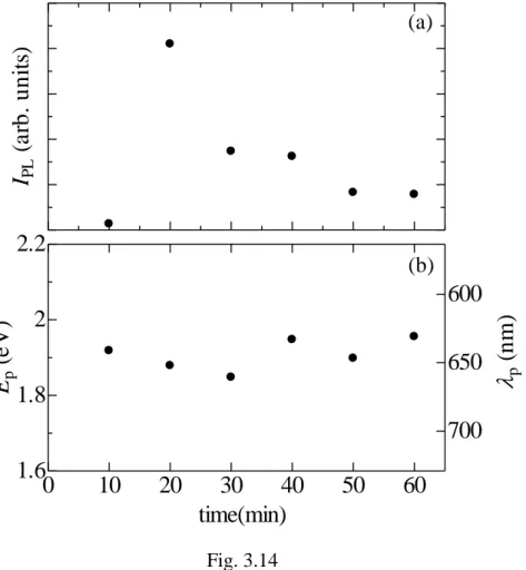Fig. 3.14(a)  にエッチング時間を変化させて作製したSiナノワイヤのエッチング時間依存