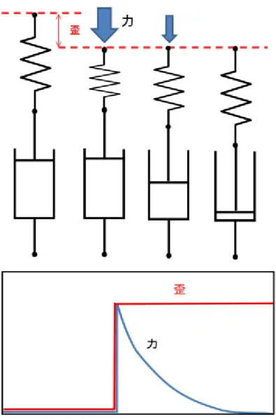 図 7 ： M a x w e l l モ デ ル に 変 形 を 加 え た 時 の モ デ ル