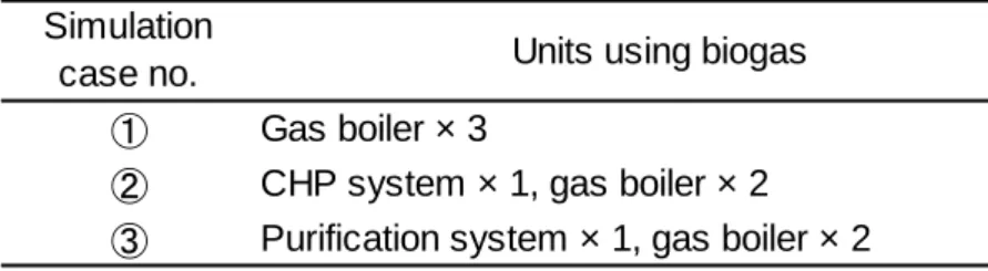 Table 2-2. Units using biogas in each simulation case  Simulation
