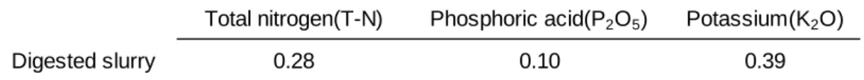 Table 3-1. Fertilizer component in digested slurry 