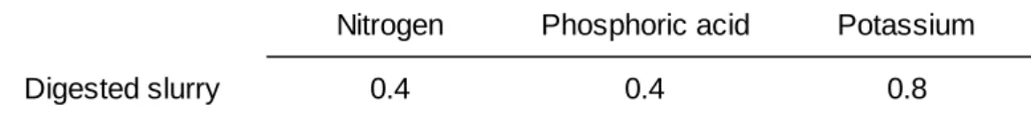 Table 3-2. Fertilizer efficiency for converting fertilizer components in  digested slurry into fertilizer components in chemical  fertilizer 