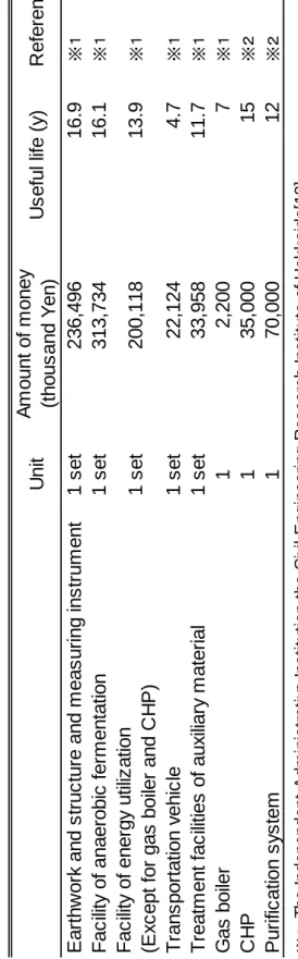 Table 4-3. Construction costs of the biogas plant  UnitAmount of money (thousand Yen)Useful life (y)Reference Earthwork and structure and measuring instrument1 set236,49616.9　※１ Facility of anaerobic fermentation1 set313,73416.1　※１ Facility of energy utili