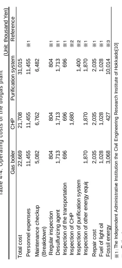 Table 4-4. Operating costs of the biogas plant  (Unit: thousand Yen) Gas boilerCHPPurification systemReference Total cost22,66921,70831,015  Personnel expenses11,45511,45511,455　※１  Maintenance checkup5,0826,7626,482  (Breakdown)   Regular inspection804804
