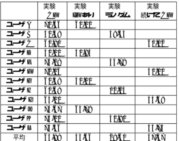 表 2 各被験者についての推薦方法別の精度