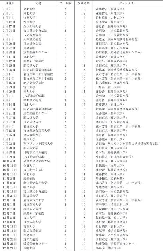 表 1　平成 25（2013）年度の施設主催JMECC履歴 開催日 会場 ブース数 受講者数 ディレクター 2 月 2 日 東北大学 2 12 遠藤智之（東北大学） 2 月 3 日 東北大学 2 12 遠藤智之（東北大学） 2 月 9 日 杏林大学 1 5 野村英樹（杏林大学） 2 月 17 日 神戸大学 1 6 金澤健司（神戸大学） 2 月 17 日 金沢医科大学 1 6 藤野晋（福井県立病院） 2 月 24 日 富山県立中央病院 2 12 音羽勘一（市立敦賀病院） 3 月 9 日 市立敦賀病院 1 6 