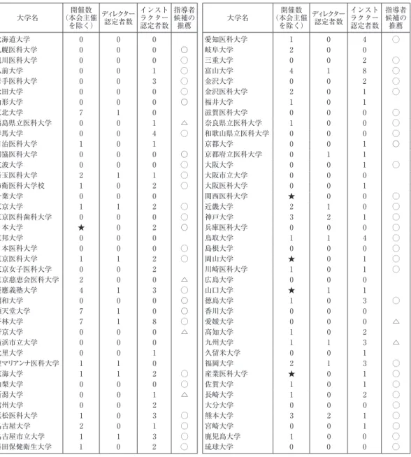 表 3　大学病院　JMECC開催進捗状況一覧（平成 26 年 3 月 19 日現在） 大学名 （本会主催開催数  を除く） ディレクター認定者数 インスト ラクター 認定者数 指導者 候補の 推薦 大学名 （本会主催開催数 を除く） ディレクター 認定者数 インストラクター認定者数 指導者 候補の 推薦 北海道大学 0 0 0 愛知医科大学 1 0 4 ◯ 札幌医科大学 0 0 0 ○ 岐阜大学 2 0 0 旭川医科大学 0 0 0 ◯ 三重大学 0 0 2 ◯ 弘前大学 0 0 1 ◯ 富山大学 4 1 