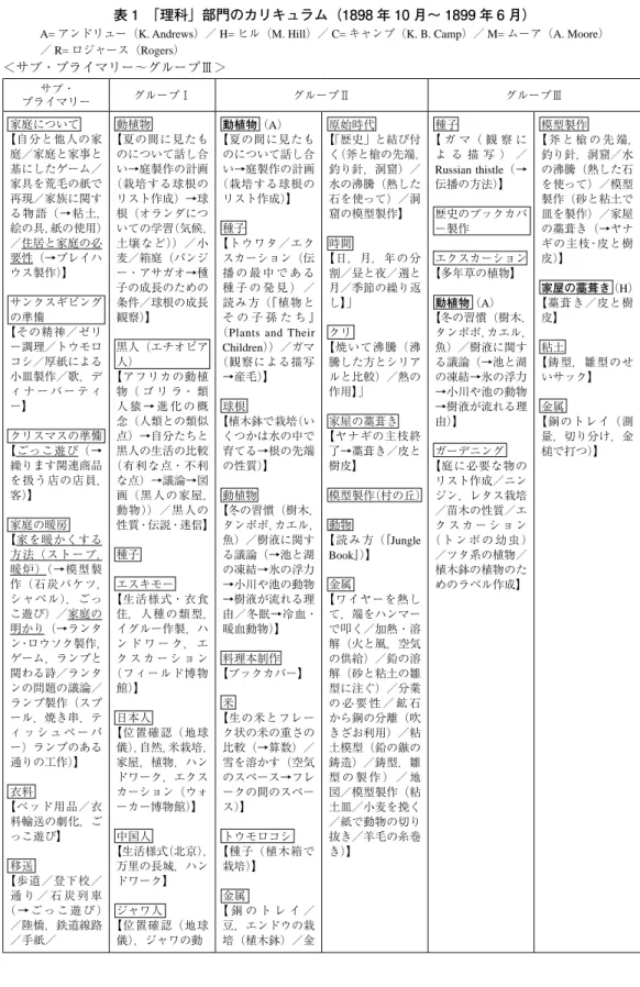 表 1 「理科」部門のカリキュラム（1898 年 10 月∼ 1899 年 6 月）