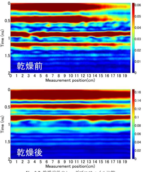 Fig. 3-7  乾燥前後のレーダプロファイル比較 