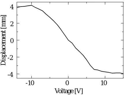Fig. 2.6 Displacement versus voltage for the spring actuator. 2.7 
