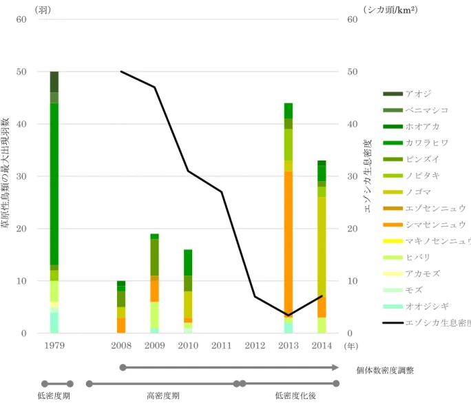 図  10．知床岬台地草原における草原性鳥類の最大出現羽数（羽）とエゾシカ生息密度  （頭/km  2 ）の変化    エゾシカの生息密度は当年の  5  月（前シカ年度末）の数値であり，鳥類の羽数は当年の  6  月の数値を示す．なお  2008  年は  1  回のみのセンサスであったが，参考として出現羽数を 記載した． （エゾシカの生息密度はエゾシカ・陸上生態系ワーキンググループ平成  26  年度 第２回会議資料  1-1「H26  シカ年度知床岬地区におけるエゾシカ捕獲事業    案」より作 成．