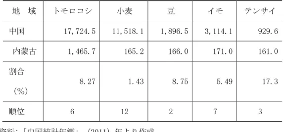 表 2-5 内蒙古の主な農産物の全国の割合および順位（2010 年）単位：万 t  地  域  トモロコシ  小麦  豆  イモ  テンサイ 中国  17,724.5 11,518.1  1,896.5 3,114.1  929.6  内蒙古  1,465.7 165.2 166.0 171.0  161.0  割合 （％）  8.27 1.43 8.75 5.49  17.3  順位  6   12   2   7   3   資料:「中国統計年鑑」（2011）年より作成  3.内蒙古の農村のエネルギー消